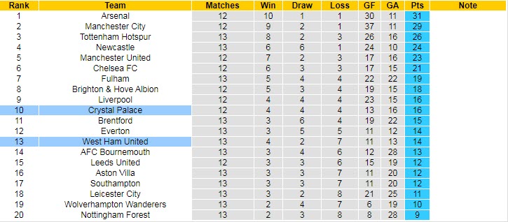 Dự đoán, soi kèo thẻ vàng West Ham vs Crystal Palace, 21h ngày 6/11 - Ảnh 6