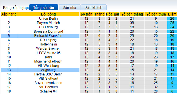 Nhận định, soi kèo Augsburg vs Eintracht Frankfurt, 21h30 ngày 5/11 - Ảnh 4