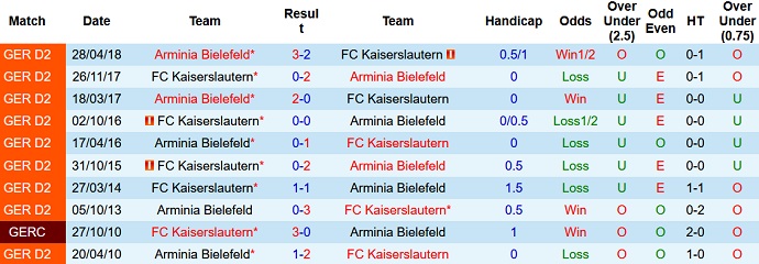 Nhận định, soi kèo Bielefeld vs Kaiserslautern, 2h30 ngày 6/11 - Ảnh 3