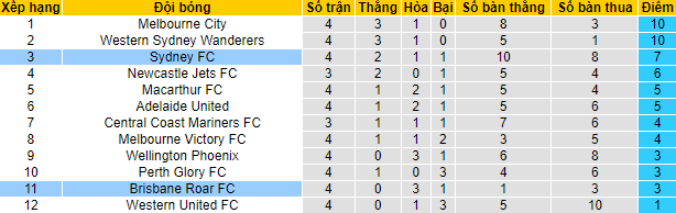 Nhận định, soi kèo Brisbane Roar vs Sydney FC, 11h ngày 6/11 - Ảnh 4