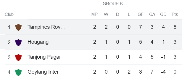 Nhận định, soi kèo Hougang Utd vs Tampines, 16h30 ngày 6/11 - Ảnh 4