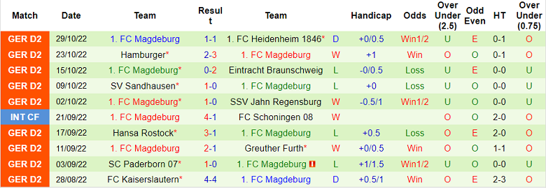 Nhận định, soi kèo Nurnberg vs Magdeburg, 19h30 ngày 6/11 - Ảnh 2