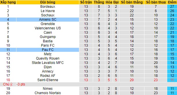 Nhận định, soi kèo Pau vs Amiens, 1h ngày 6/11 - Ảnh 4