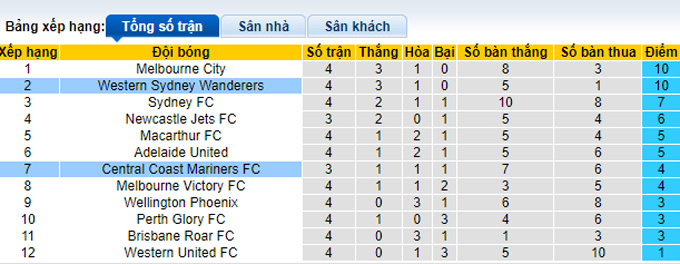 Nhận định, soi kèo Western Sydney vs Central Coast, 15h45 ngày 5/11 - Ảnh 4