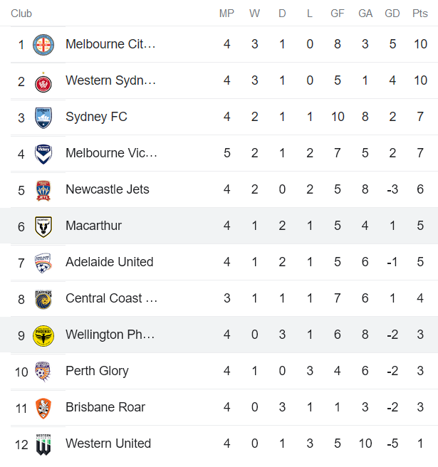 Phân tích kèo hiệp 1 Wellington Phoenix vs Macarthur, 9h ngày 6/11 - Ảnh 4