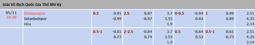 Soi kèo tài xỉu Giresunspor vs Istanbulspor hôm nay, 18h30 ngày 5/11 - Ảnh 1