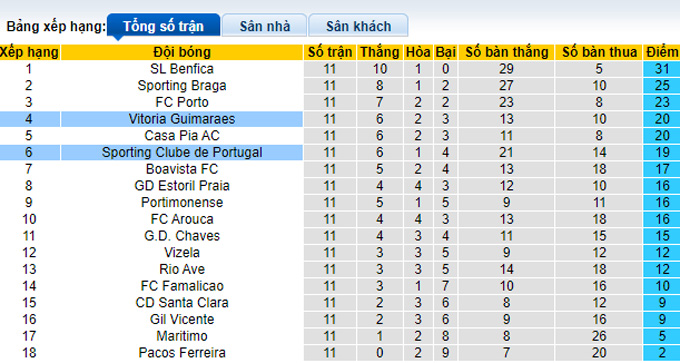 Soi kèo tài xỉu Sporting Lisbon vs Guimaraes hôm nay, 3h30 ngày 6/11 - Ảnh 5