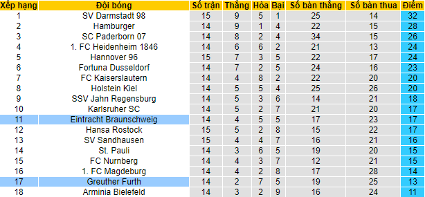 Nhận định, soi kèo Braunschweig vs Furth, 19h30 ngày 6/11 - Ảnh 4