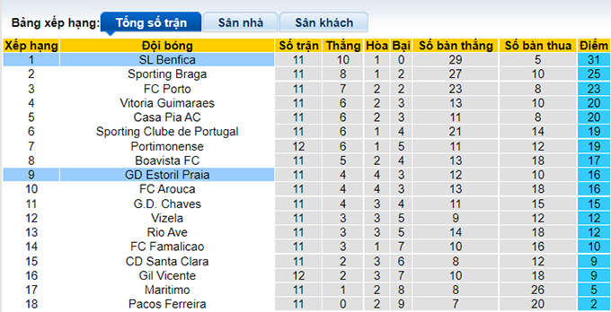 Nhận định, soi kèo Estoril vs Benfica, 3h30 ngày 7/11 - Ảnh 4