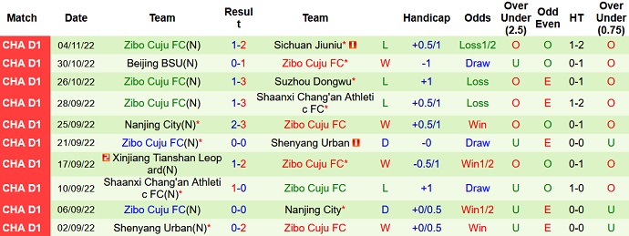 Nhận định, soi kèo Jiangxi Liansheng vs Zibo Cuju, 14h00 ngày 7/11 - Ảnh 2