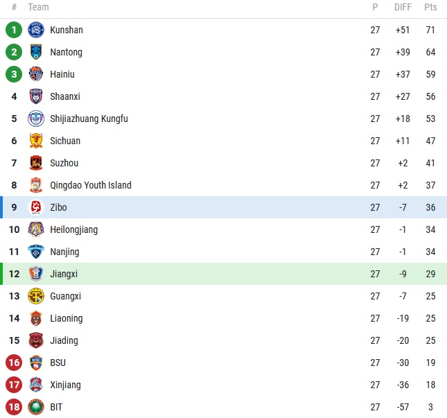 Nhận định, soi kèo Jiangxi Liansheng vs Zibo Cuju, 14h00 ngày 7/11 - Ảnh 4