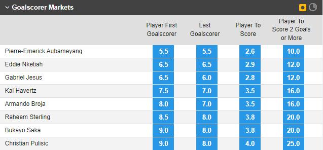 Soi bảng vị cầu thủ ghi bàn Chelsea vs Arsenal, 19h ngày 6/11 - Ảnh 1