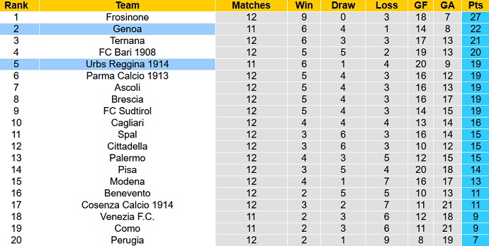 Soi kèo, dự đoán Macao Reggina vs Genoa 2h30 ngày 8/11 - Ảnh 5