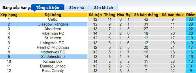 Soi kèo, dự đoán Macao St Johnstone vs Rangers, 19h ngày 6/11 - Ảnh 5
