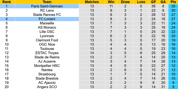 Soi kèo phạt góc Lorient vs PSG, 19h00 ngày 6/11 - Ảnh 6