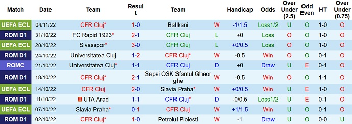 Soi kèo tài xỉu Cluj vs U Craiova 1948 hôm nay 2h00 ngày 8/11 - Ảnh 1
