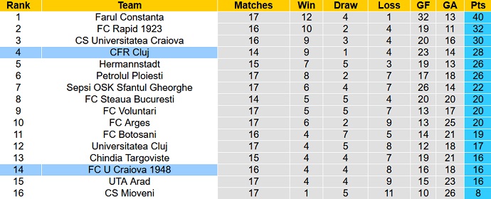 Soi kèo tài xỉu Cluj vs U Craiova 1948 hôm nay 2h00 ngày 8/11 - Ảnh 5
