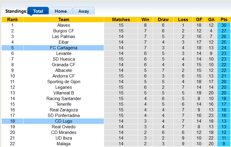 Soi kèo tài xỉu Lugo vs Cartagena hôm nay, 3h ngày 8/11 - Ảnh 4