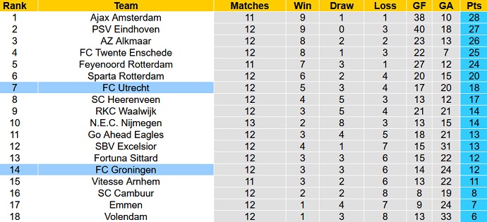 Soi kèo tài xỉu Utrecht vs Groningen hôm nay 18h15 ngày 6/11 - Ảnh 5