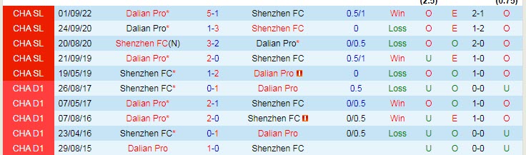 Nhận định, soi kèo Shenzhen vs Dalian, 19h ngày 8/11 - Ảnh 3