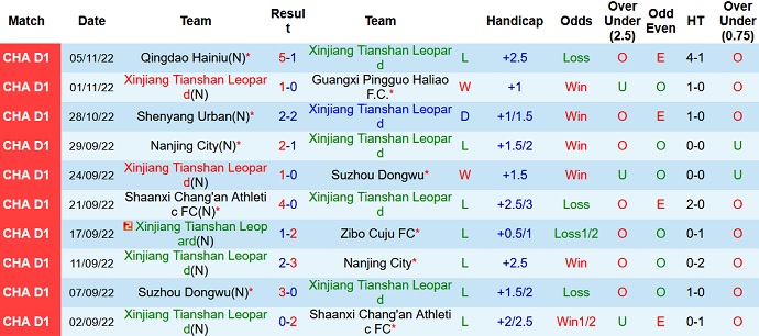 Nhận định, soi kèo Xinjiang Tianshan vs Qingdao Youth, 13h30 ngày 8/11 - Ảnh 1