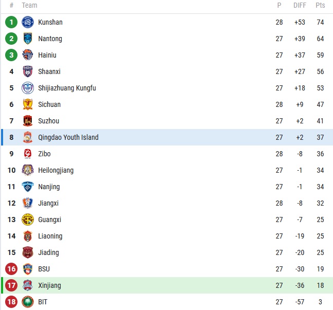 Nhận định, soi kèo Xinjiang Tianshan vs Qingdao Youth, 13h30 ngày 8/11 - Ảnh 3