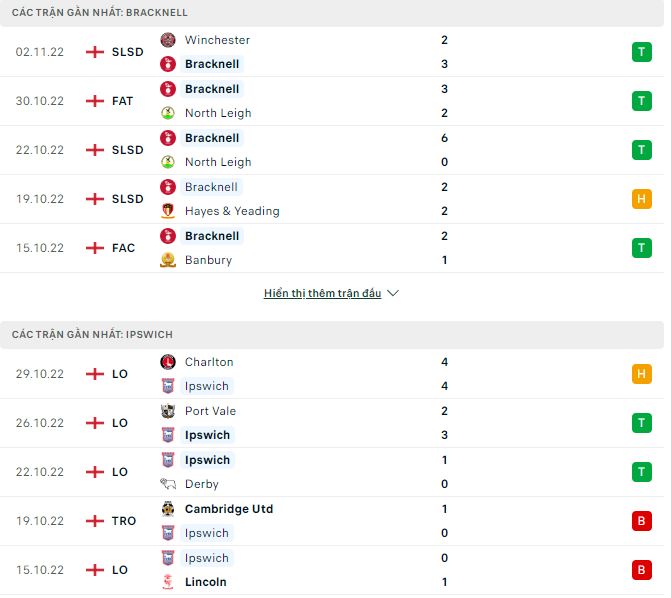 Soi kèo, dự đoán Macao Bracknell vs Ipswich, 2h45 ngày 8/11 - Ảnh 3
