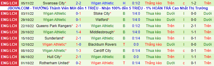 Soi kèo, dự đoán Macao Coventry vs Wigan, 2h45 ngày 9/11 - Ảnh 4
