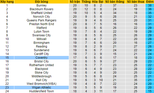 Soi kèo, dự đoán Macao Coventry vs Wigan, 2h45 ngày 9/11 - Ảnh 5