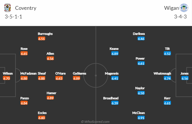 Soi kèo, dự đoán Macao Coventry vs Wigan, 2h45 ngày 9/11 - Ảnh 6