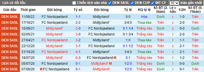 Soi kèo, dự đoán Macao Midtjylland vs Nordsjaelland, 1h ngày 8/11 - Ảnh 4
