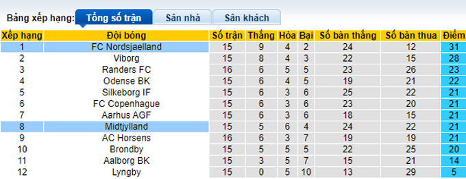 Soi kèo, dự đoán Macao Midtjylland vs Nordsjaelland, 1h ngày 8/11 - Ảnh 5