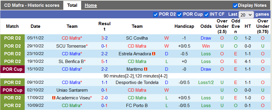 Soi kèo tài xỉu Mafra vs Porto hôm nay, 3h45 ngày 9/11 - Ảnh 1