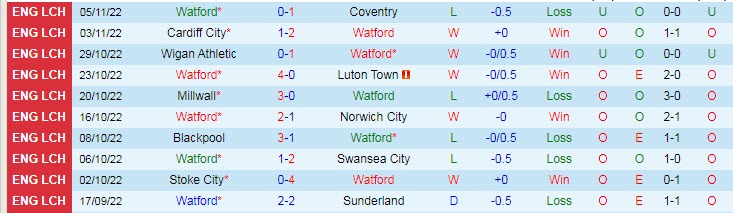 Soi kèo tài xỉu Watford vs Reading hôm nay, 3h ngày 9/11 - Ảnh 1