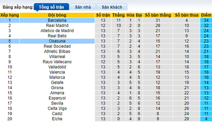 Nhận định, soi kèo OsasunOsasuna vs Barcelonaarcelona, 3h30 ngày 9/11 - Ảnh 4
