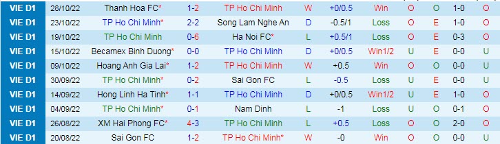 Nhận định, soi kèo TP.HCM vs Đà Nẵng, 19h15 ngày 8/11 - Ảnh 1