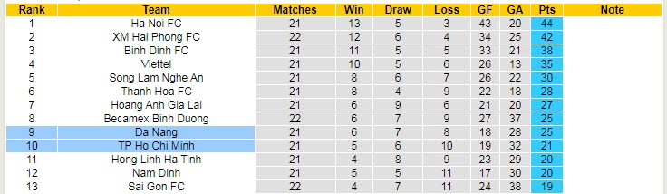 Nhận định, soi kèo TP.HCM vs Đà Nẵng, 19h15 ngày 8/11 - Ảnh 4