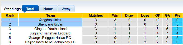 Soi kèo, dự đoán Macao Shenyang vs Qingdao Manatee, 13h30 ngày 9/11 - Ảnh 4