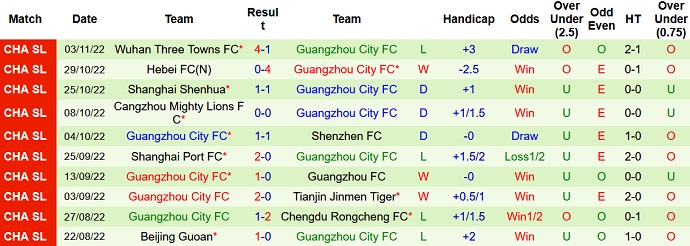 Soi kèo phạt góc Wuhan vs Guangzhou City, 14h30 ngày 8/11 - Ảnh 2