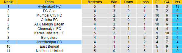 Soi kèo tài xỉu Jamshedpur vs Hyderabad hôm nay, 21h ngày 9/11 - Ảnh 4