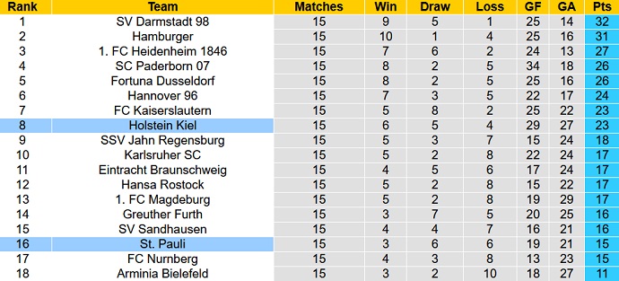 Soi kèo tài xỉu St. Pauli vs Holstein Kiel hôm nay 0h30 ngày 9/11 - Ảnh 5