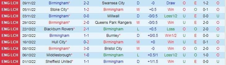 Biến động tỷ lệ kèo Birmingham vs Sunderland, 3h ngày 12/11 - Ảnh 2