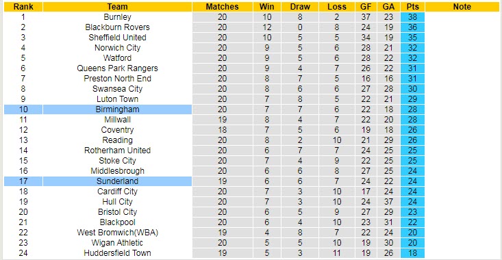Biến động tỷ lệ kèo Birmingham vs Sunderland, 3h ngày 12/11 - Ảnh 5