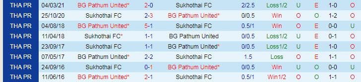 Nhận định, soi kèo BG Pathum vs Sukhothai, 19h ngày 9/11 - Ảnh 3