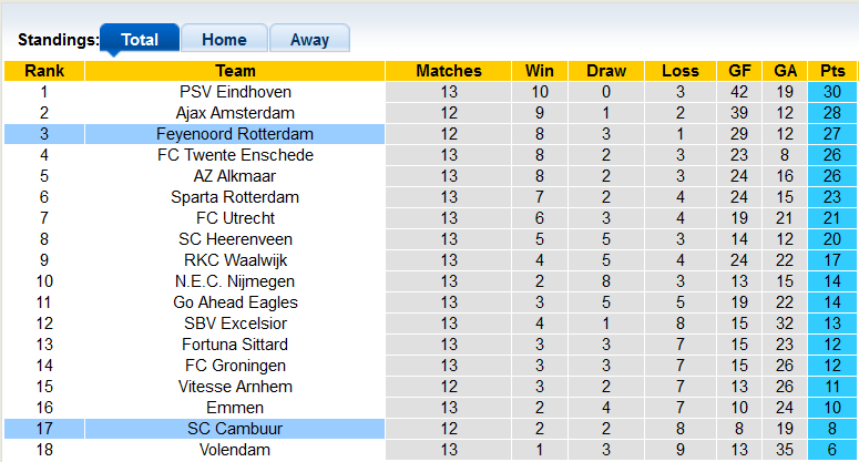 Nhận định, soi kèo Feyenoord vs Cambuur, 2h ngày 11/11 - Ảnh 4