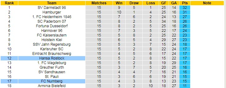 Nhận định, soi kèo Hansa Rostock vs Nurnberg, 0h30 ngày 10/11 - Ảnh 4