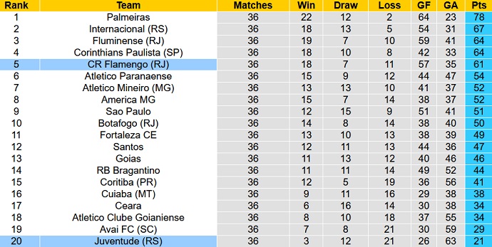 Nhận định, soi kèo Juventude vs Flamengo, 7h30 ngày 10/11 - Ảnh 5