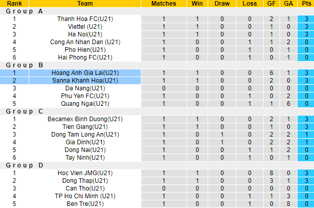 Nhận định, soi kèo U21 Khánh Hòa vs U21 HAGL, 15h ngày 10/11 - Ảnh 4