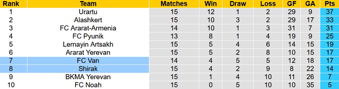 Nhận định, soi kèo Van Yerevan vs Shirak, 17h00 ngày 9/11 - Ảnh 4
