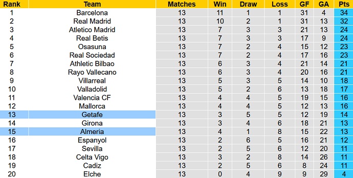 Soi kèo, dự đoán Macao Almería vs Getafe 1h00 ngày 10/1 - Ảnh 5